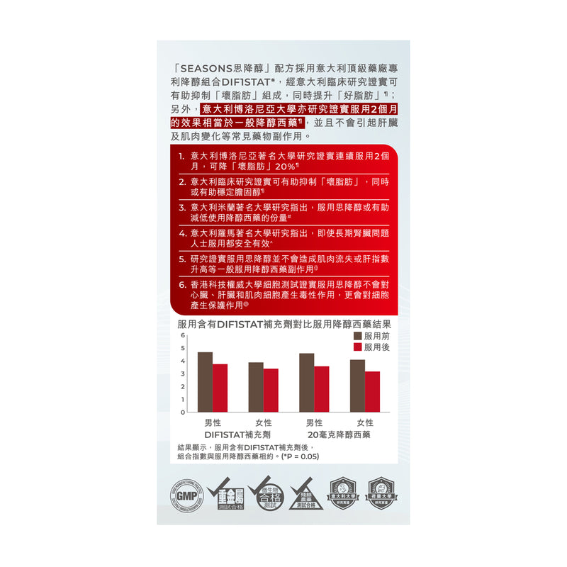 Seasons田心日辰思降醇 60粒 保持血管年輕 有效降壞脂肪 或有助穩定膽固醇 改善血管中垃圾的比例 有助降低心血管問題發生 效果相當於一般降醇西藥