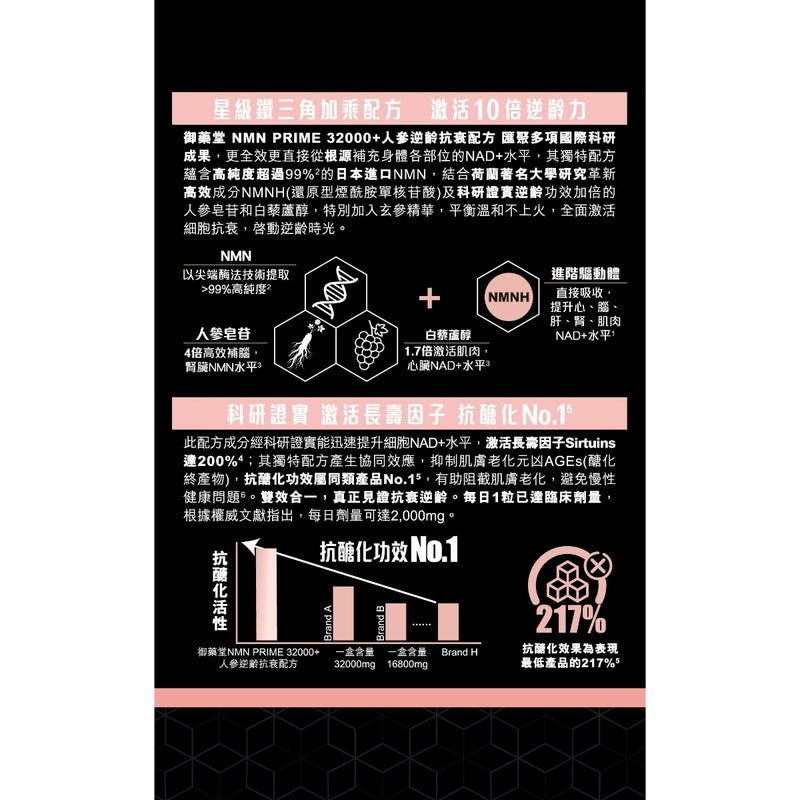 Royal Medic御藥堂NMN Prime 32000+人參逆齡抗衰配方 70粒 【2日送達】
